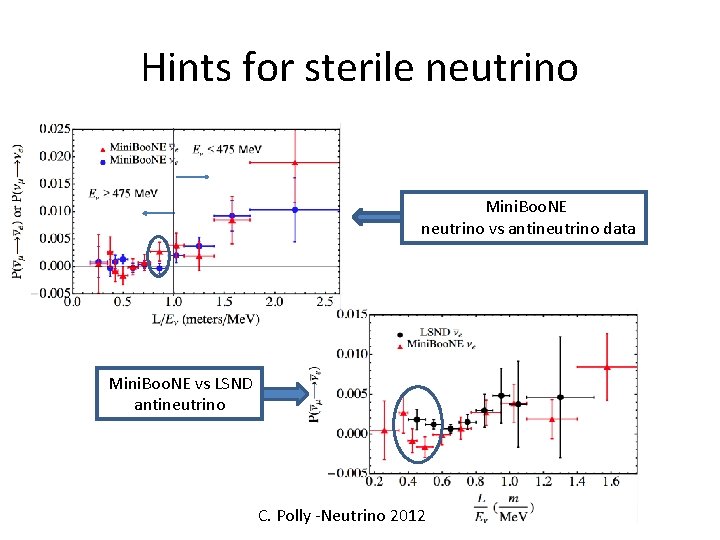 Hints for sterile neutrino Mini. Boo. NE neutrino vs antineutrino data Mini. Boo. NE