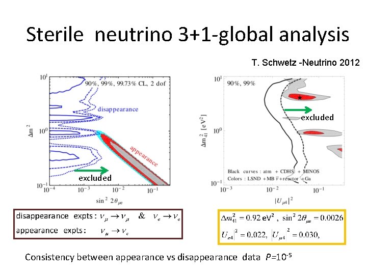 Sterile neutrino 3+1 -global analysis T. Schwetz -Neutrino 2012 excluded Consistency between appearance vs