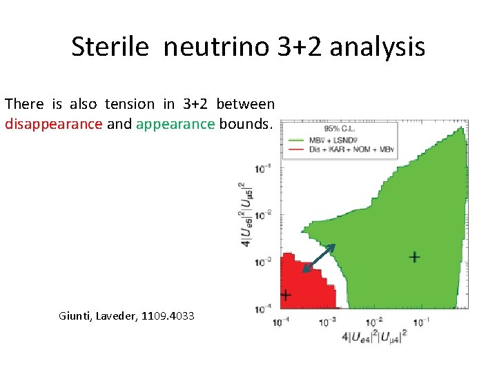 Sterile neutrino 3+2 analysis There is also tension in 3+2 between disappearance and appearance