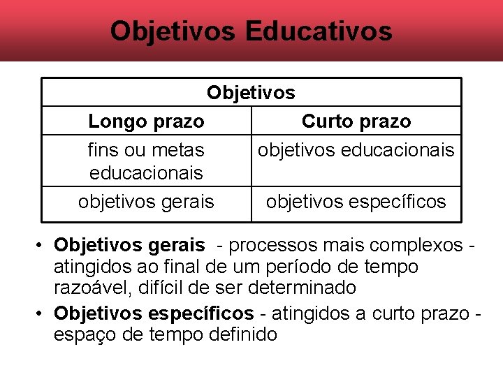 Objetivos Educativos Objetivos Longo prazo fins ou metas educacionais objetivos gerais Curto prazo objetivos Objetivos Educativos Objetivos Longo prazo fins ou metas educacionais objetivos gerais Curto prazo objetivos
