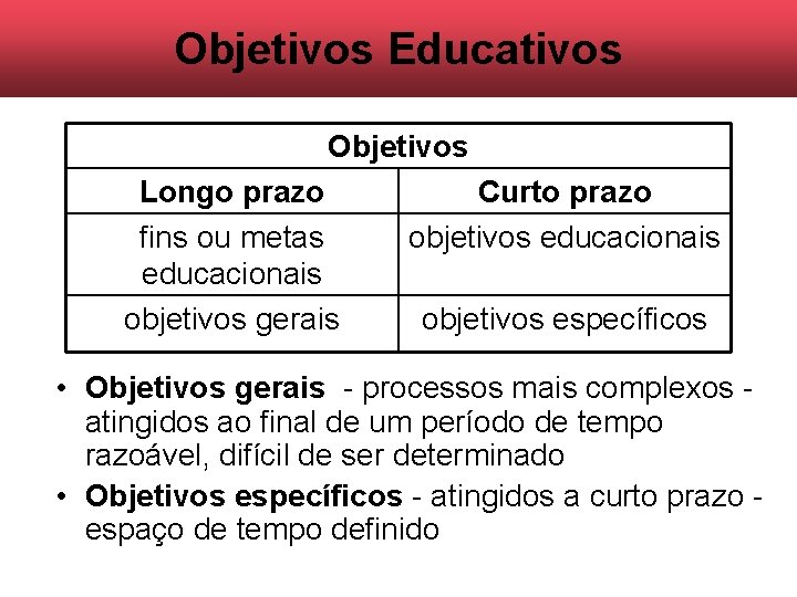 Objetivos Educativos Objetivos Longo prazo fins ou metas educacionais objetivos gerais Curto prazo objetivos