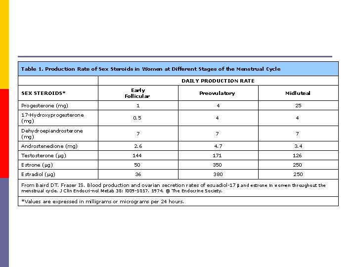 Table 1. Production Rate of Sex Steroids in Women at Different Stages of the