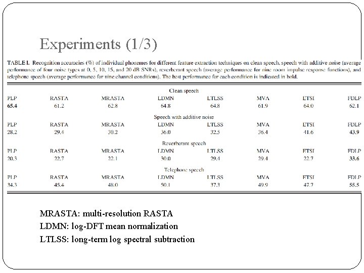 Experiments (1/3) MRASTA: multi-resolution RASTA LDMN: log-DFT mean normalization LTLSS: long-term log spectral subtraction
