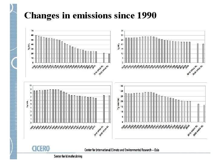 Changes in emissions since 1990 