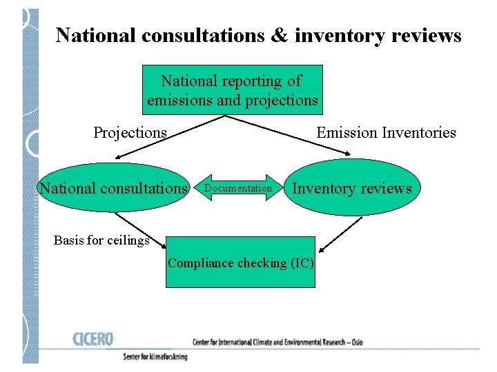National consultations & inventory reviews National reporting of emissions and projections Projections National consultations
