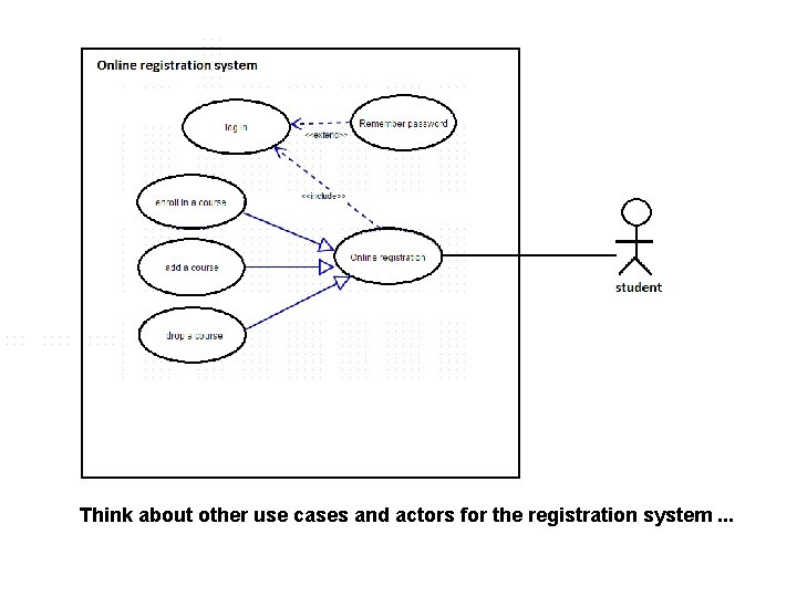 Think about other use cases and actors for the registration system. . . 