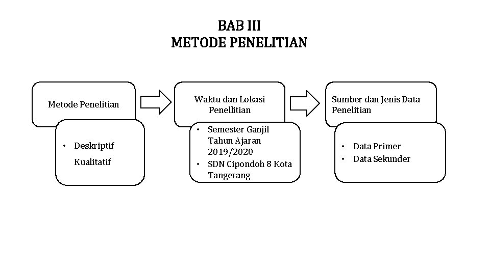 BAB III METODE PENELITIAN Metode Penelitian • Deskriptif Kualitatif Waktu dan Lokasi Penellitian •