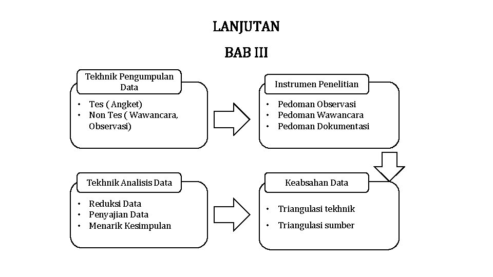 LANJUTAN BAB III Tekhnik Pengumpulan Data Instrumen Penelitian • Tes ( Angket) • Non