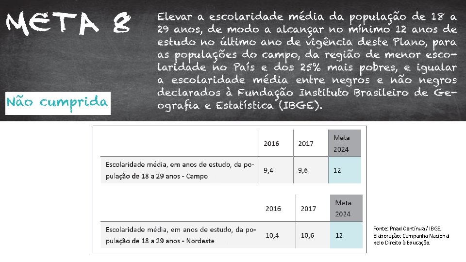 Fonte: Pnad Contínua / IBGE. Elaboração: Campanha Nacional pelo Direito à Educação. 