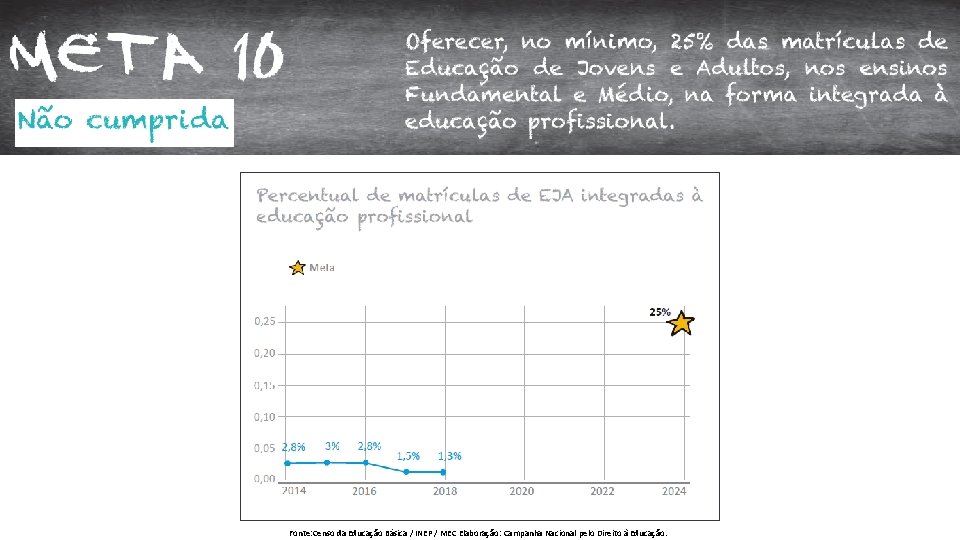 Fonte: Censo da Educação Básica / INEP / MEC Elaboração: Campanha Nacional pelo Direito