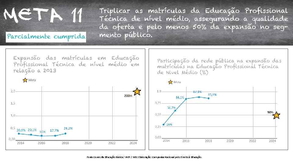 Fonte: Censo da Educação Básica / INEP / MEC Elaboração: Campanha Nacional pelo Direito