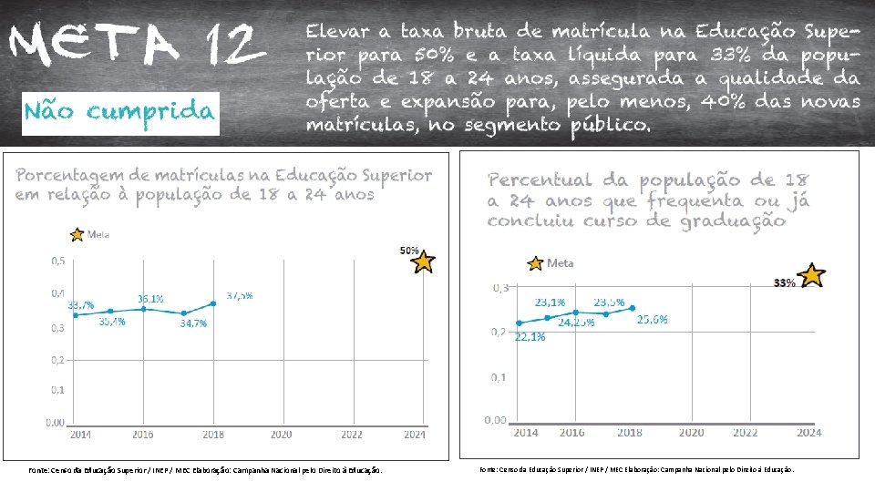 Fonte: Censo da Educação Superior / INEP / MEC Elaboração: Campanha Nacional pelo Direito