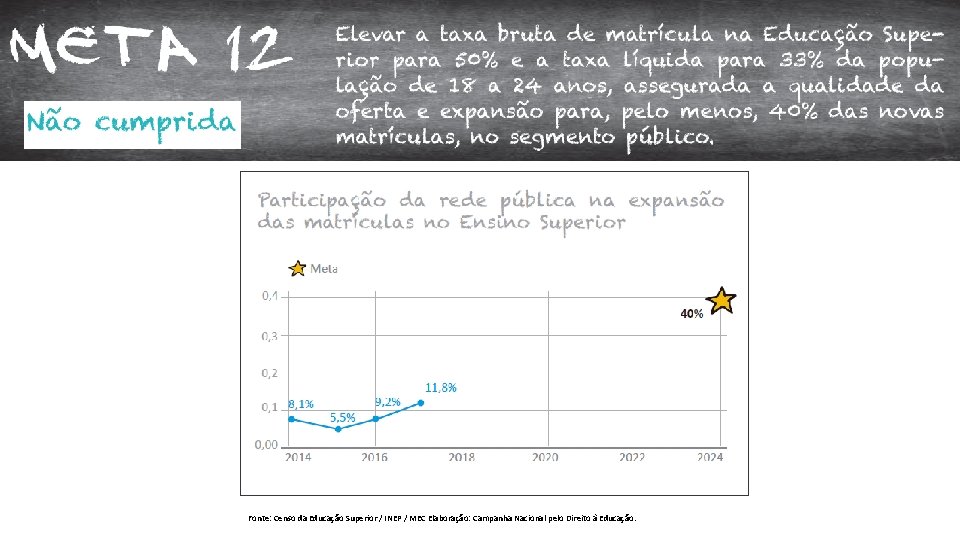 Fonte: Censo da Educação Superior / INEP / MEC Elaboração: Campanha Nacional pelo Direito