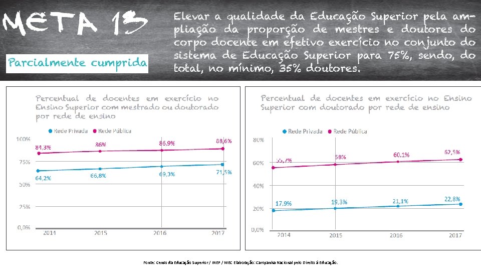 Fonte: Censo da Educação Superior / INEP / MEC Elaboração: Campanha Nacional pelo Direito
