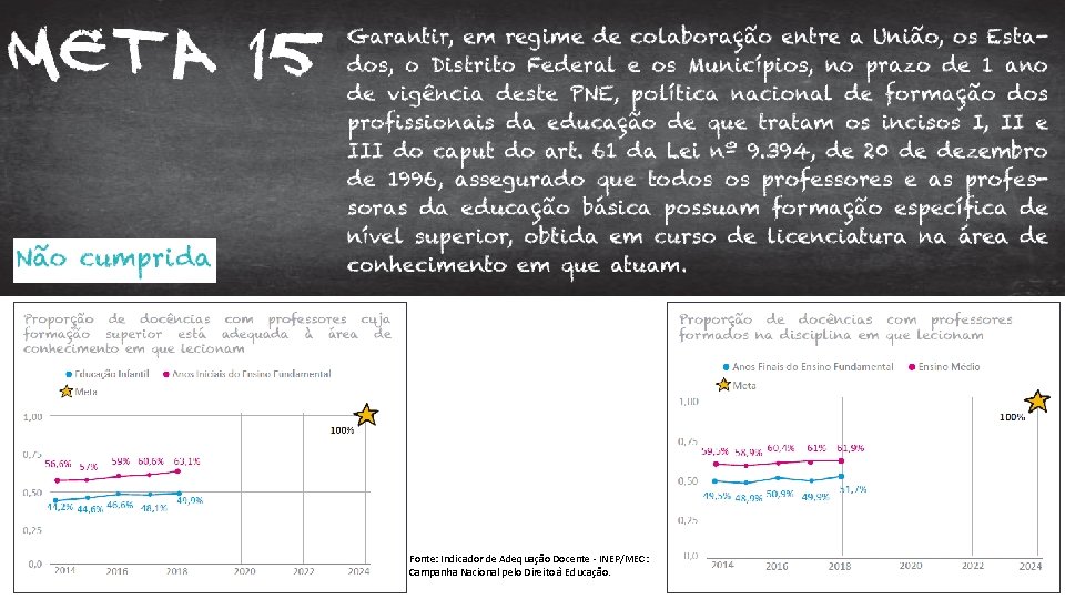 Fonte: Indicador de Adequação Docente - INEP/MEC: Campanha Nacional pelo Direito à Educação. 