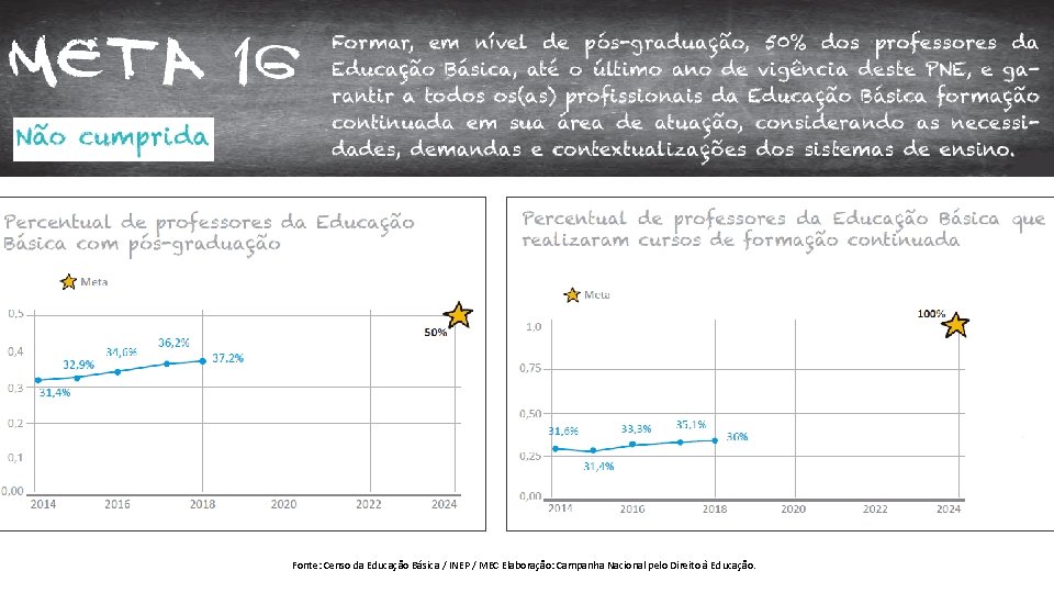 Fonte: Censo da Educação Básica / INEP / MEC Elaboração: Campanha Nacional pelo Direito