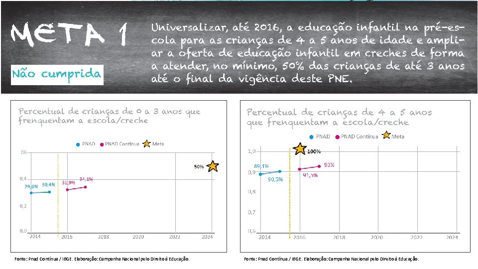 Fonte: Pnad Contínua / IBGE. Elaboração: Campanha Nacional pelo Direito à Educação. 