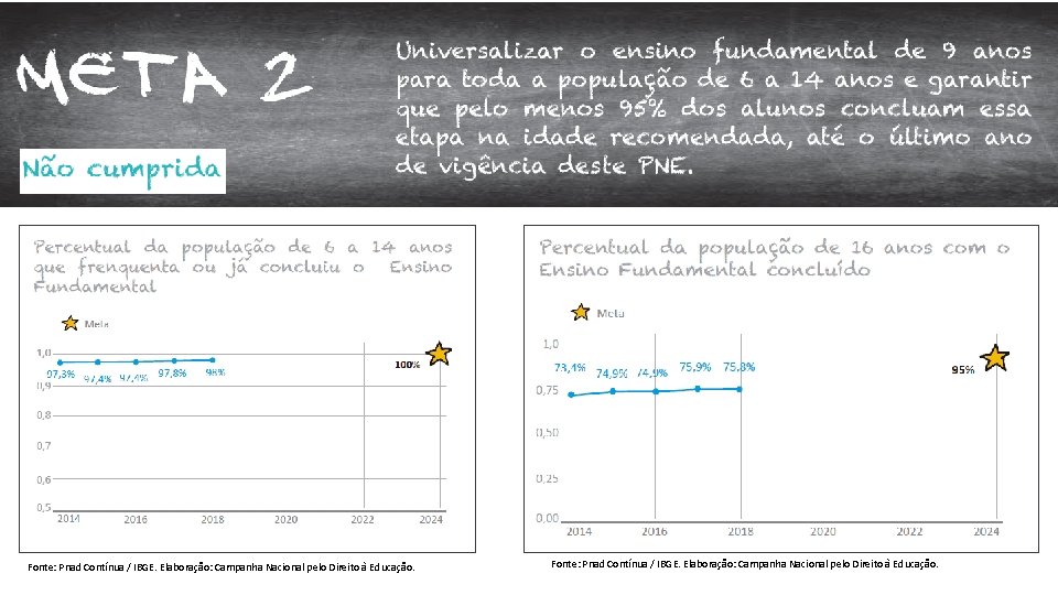 Fonte: Pnad Contínua / IBGE. Elaboração: Campanha Nacional pelo Direito à Educação. 