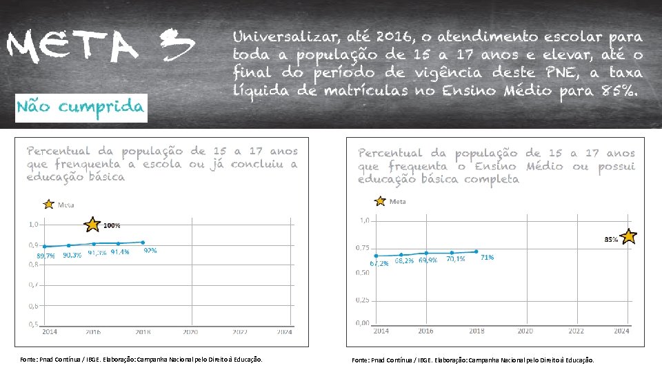 Fonte: Pnad Contínua / IBGE. Elaboração: Campanha Nacional pelo Direito à Educação. 