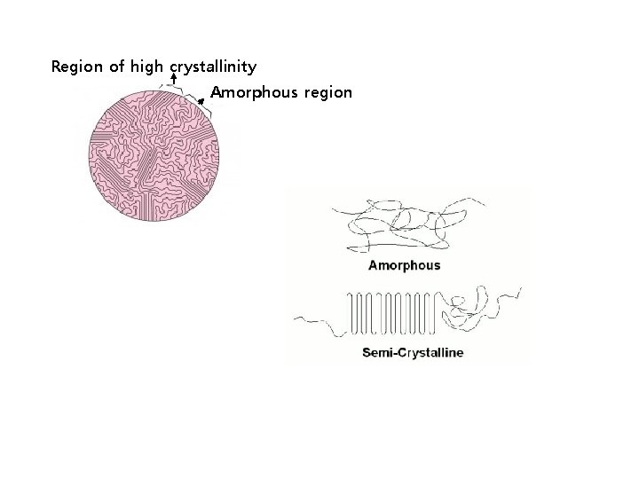 Region of high crystallinity Amorphous region 