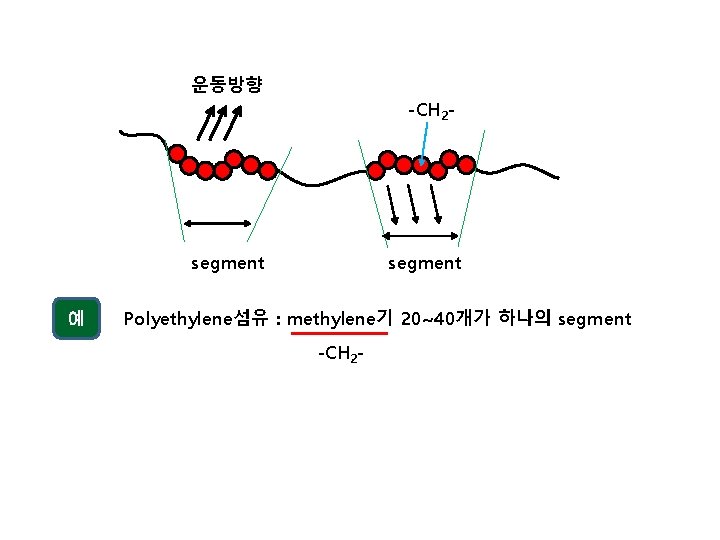 운동방향 -CH 2 - segment 예 segment Polyethylene섬유 : methylene기 20~40개가 하나의 segment -CH