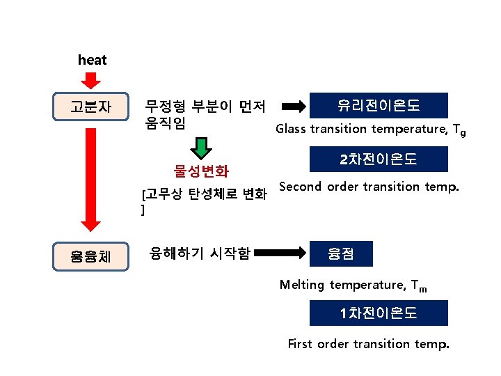 heat 고분자 유리전이온도 무정형 부분이 먼저 움직임 Glass transition temperature, Tg 물성변화 [고무상 탄성체로