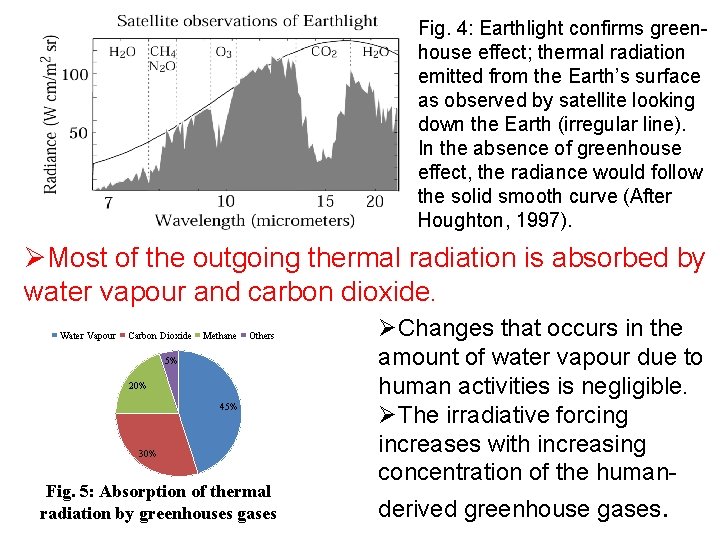 Fig. 4: Earthlight confirms greenhouse effect; thermal radiation emitted from the Earth’s surface as
