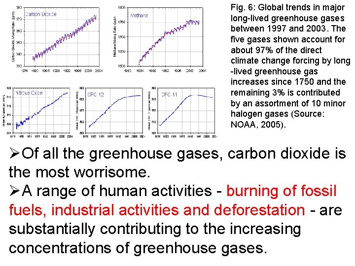 Fig. 6: Global trends in major long-lived greenhouse gases between 1997 and 2003. The