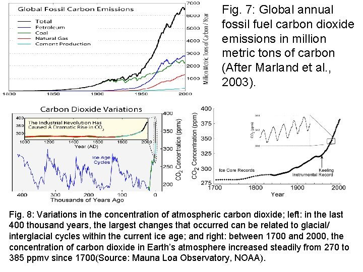 Fig. 7: Global annual fossil fuel carbon dioxide emissions in million metric tons of