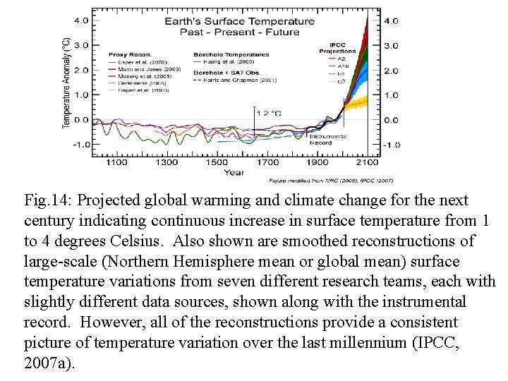 Fig. 14: Projected global warming and climate change for the next century indicating continuous