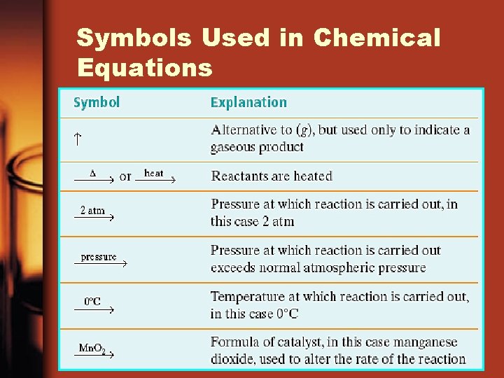 Symbols Used in Chemical Equations 