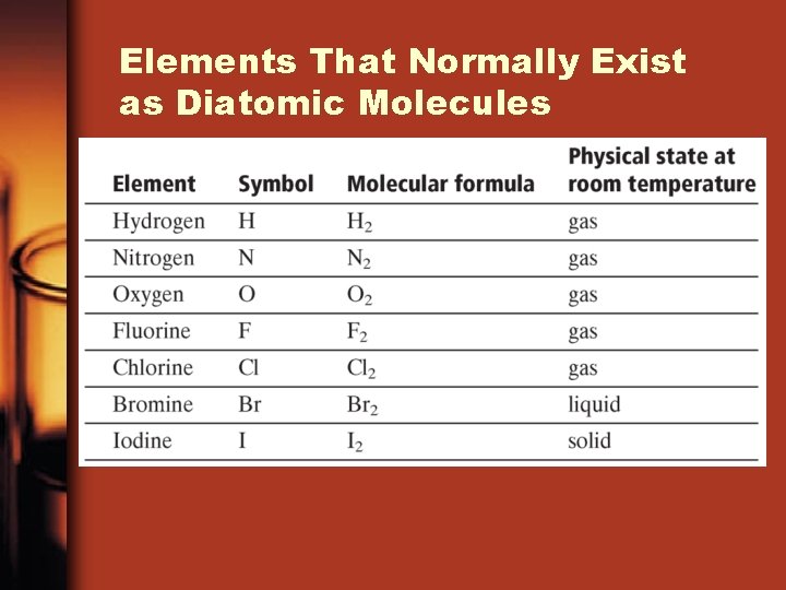 Elements That Normally Exist as Diatomic Molecules 