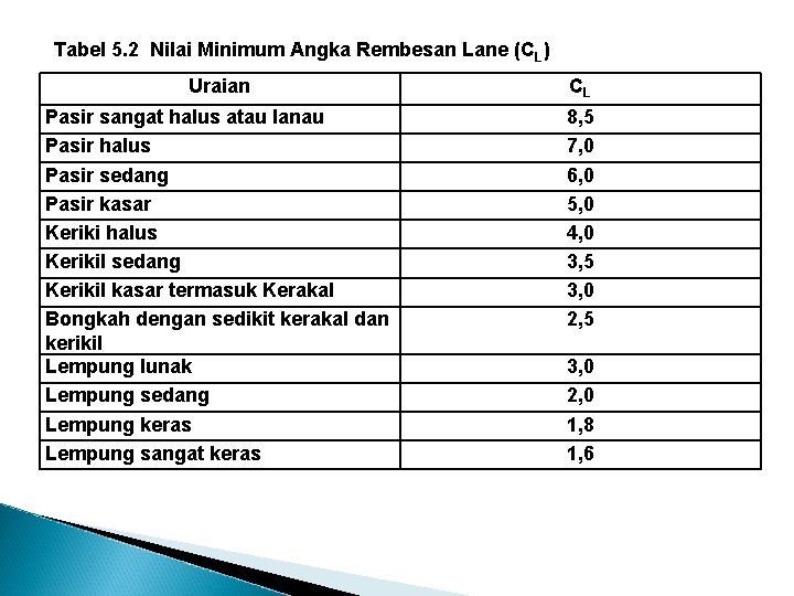Tabel 5. 2 Nilai Minimum Angka Rembesan Lane (CL) Uraian CL Pasir sangat halus