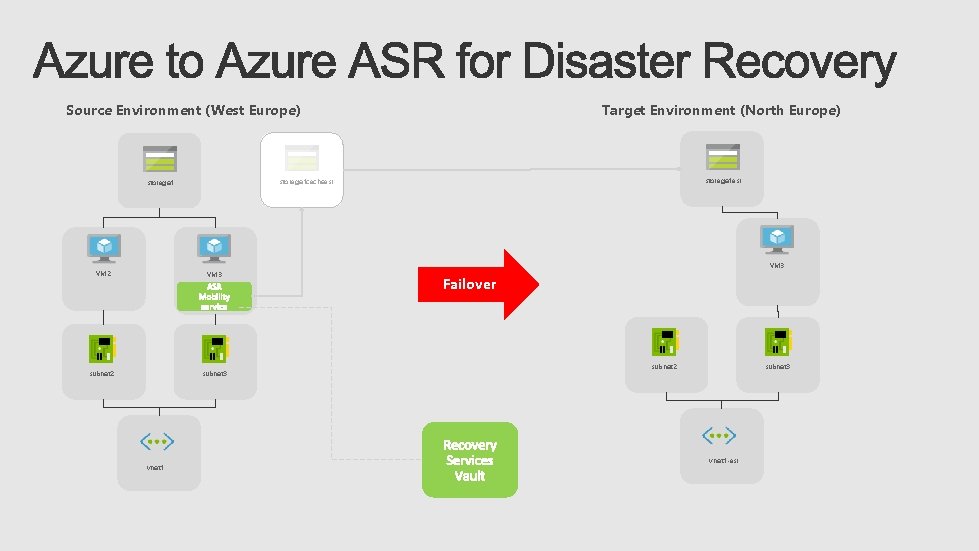 Target Environment (North Europe) Source Environment (West Europe) VM 2 VM 3 subnet 2