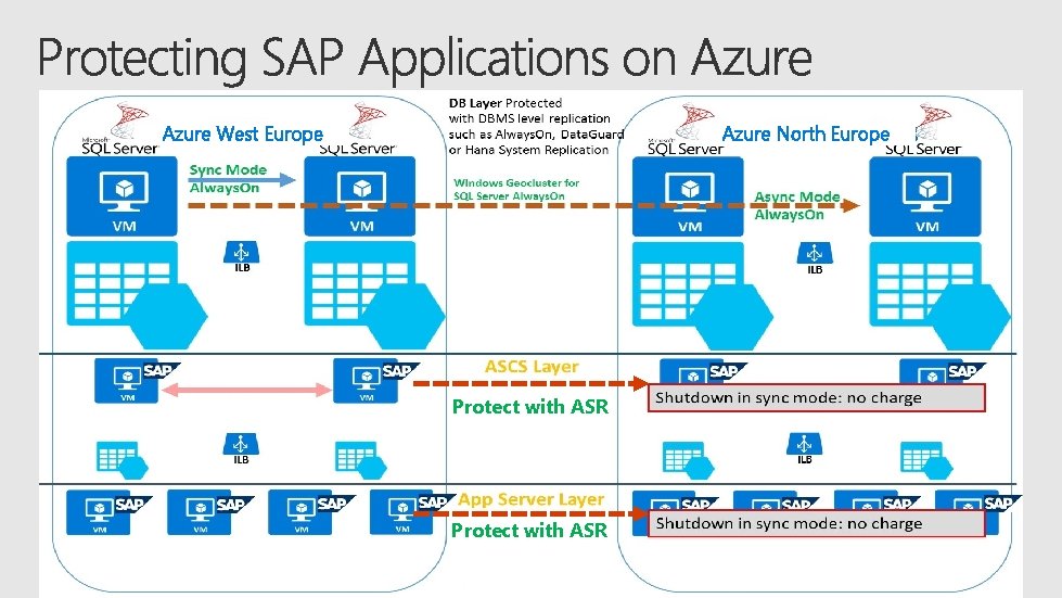 Azure West Europe Azure North Europe Protect with ASR 
