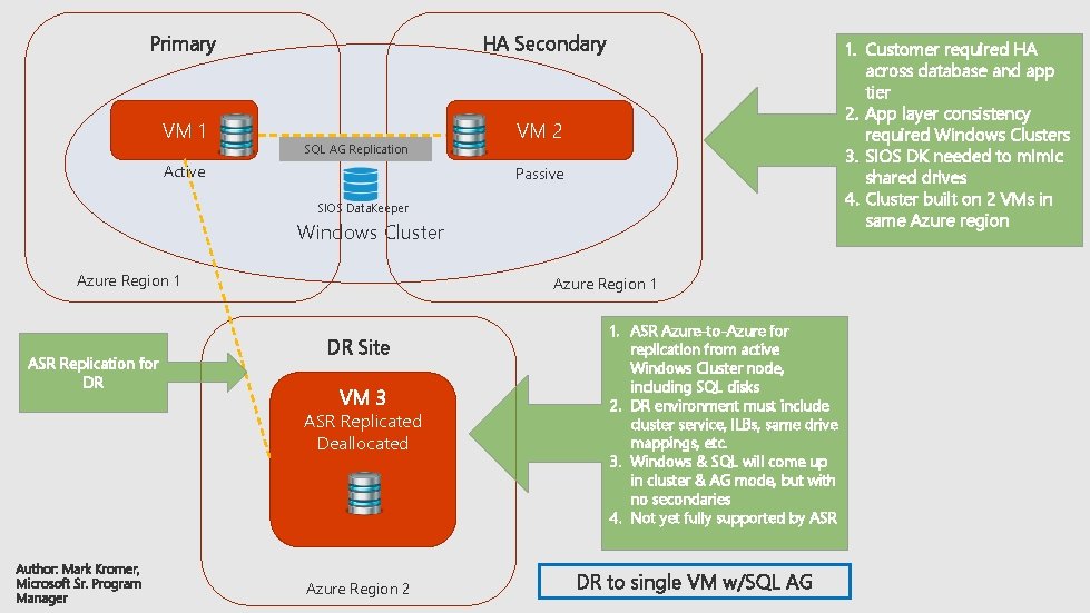 Primary HA Secondary VM 1 VM 2 SQL AG Replication Active 1. Customer required