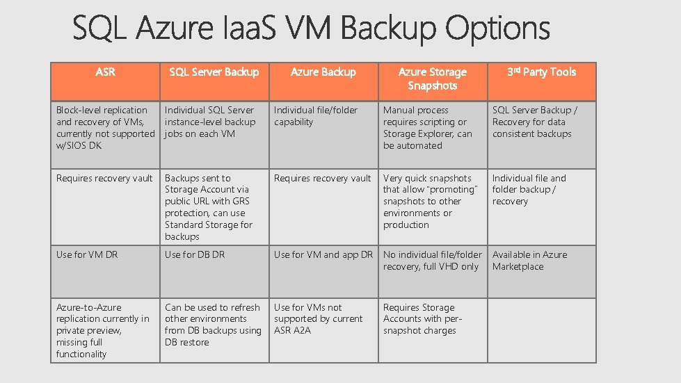 ASR SQL Server Backup Azure Storage Snapshots 3 rd Party Tools Block-level replication and