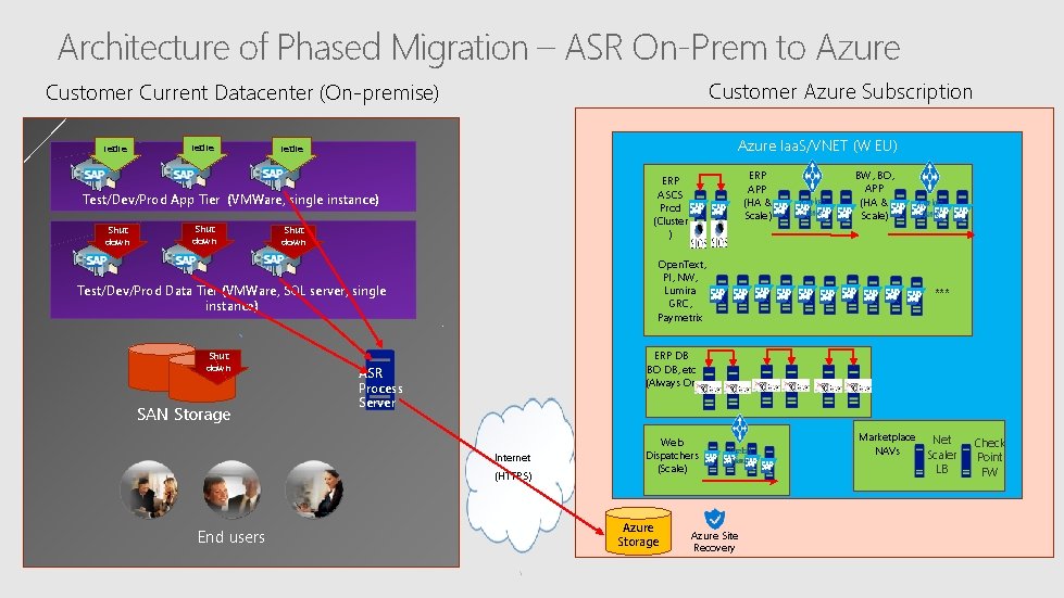 Architecture of Phased Migration – ASR On-Prem to Azure Customer Azure Subscription Customer Current