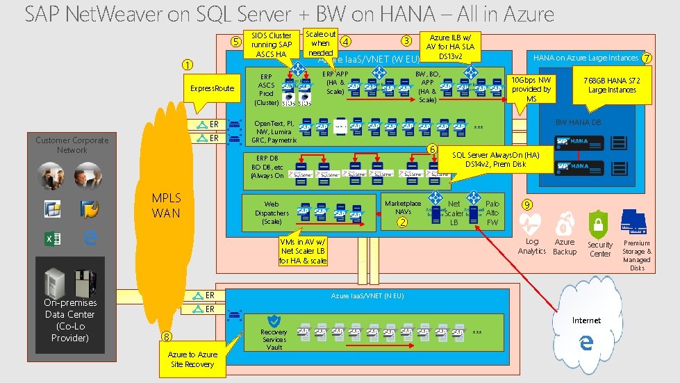 SAP Net. Weaver on SQL Server + BW on HANA – All in Azure