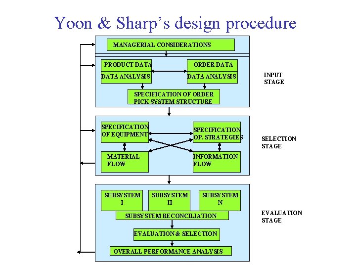 Yoon & Sharp’s design procedure MANAGERIAL CONSIDERATIONS PRODUCT DATA ANALYSIS ORDER DATA ANALYSIS INPUT