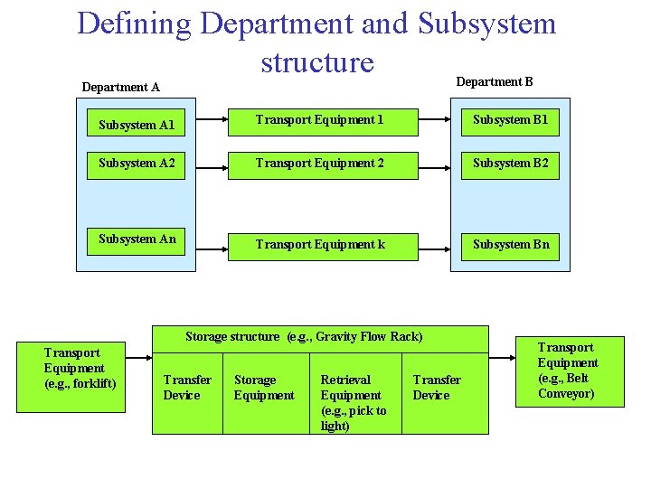 Defining Department and Subsystem structure Department B Department A Subsystem A 1 Transport Equipment