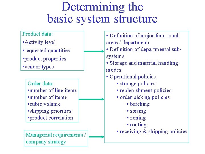 Determining the basic system structure Product data: • Activity level • requested quantities •