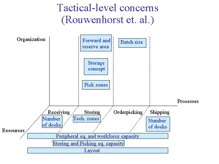 Tactical-level concerns (Rouwenhorst et. al. ) Organization Forward and reserve area Batch size Storage