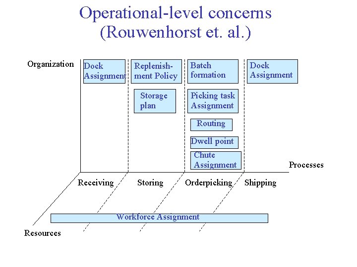 Operational-level concerns (Rouwenhorst et. al. ) Organization Dock Replenish. Assignment Policy Storage plan Batch