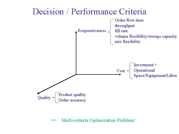 Decision / Performance Criteria Responsiveness Order flow time throughput fill rate volume flexibility/storage capacity