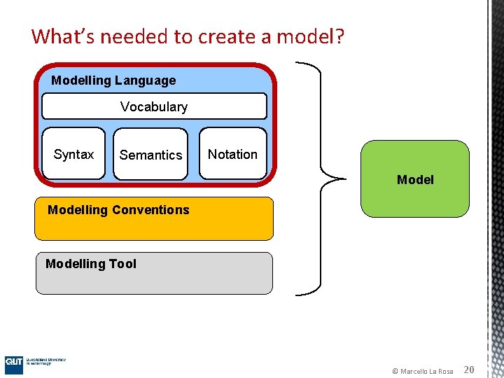 What’s needed to create a model? Modelling Language Vocabulary Syntax Semantics Notation Modelling Conventions What’s needed to create a model? Modelling Language Vocabulary Syntax Semantics Notation Modelling Conventions