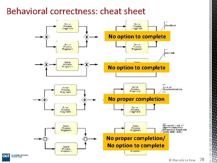Behavioral correctness: cheat sheet No option to complete No proper completion/ No option to Behavioral correctness: cheat sheet No option to complete No proper completion/ No option to