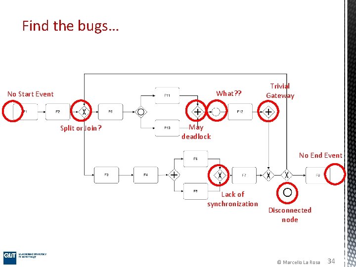 Find the bugs… What? ? No Start Event Split or Join? Trivial Gateway May Find the bugs… What? ? No Start Event Split or Join? Trivial Gateway May