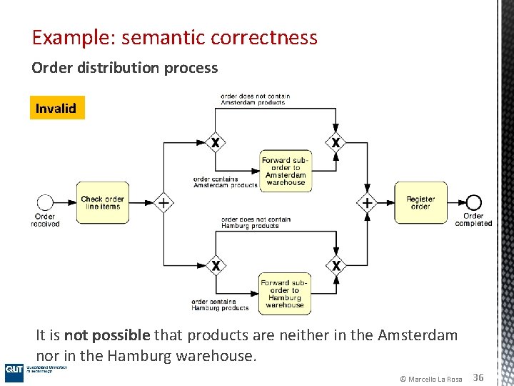 Example: semantic correctness Order distribution process Invalid It is not possible that products are Example: semantic correctness Order distribution process Invalid It is not possible that products are