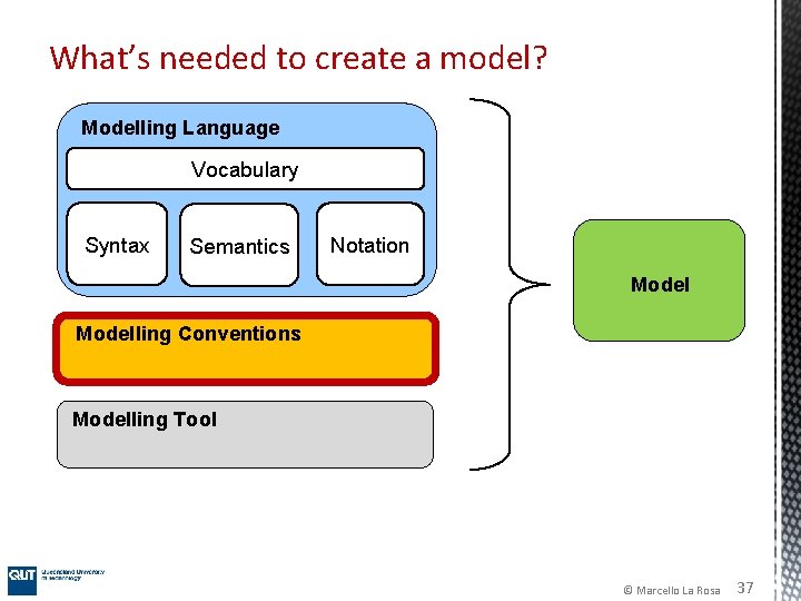 What’s needed to create a model? Modelling Language Vocabulary Syntax Semantics Notation Modelling Conventions What’s needed to create a model? Modelling Language Vocabulary Syntax Semantics Notation Modelling Conventions